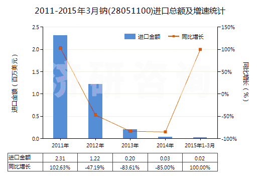 2011-2015年3月鈉(28051100)進(jìn)口總額及增速統(tǒng)計(jì)